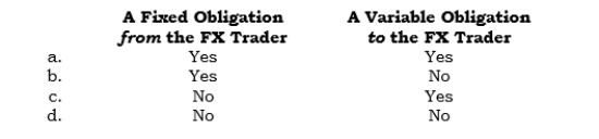 _____ In an FX forward entered into for hedging an exposed liability, the importer (from a dollar perspective) has