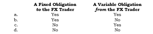_____ In an FX forward entered into for hedging an exposed receivable, the exporter (from a dollar perspective) has