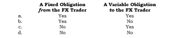 _____ In an FX forward entered into for hedging an exposed receivable, the exporter (from a dollar perspective) has