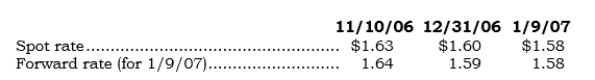 _____ On 11/10/06, Buymax entered into a 60-day FX forward involving 100,000 British pounds to hedge a firm purchase commitment. Buymax took delivery on 1/9/07. Direct exchange rates on the respective dates are as follows: What is the FX gain or loss to be reported in earnings for 2006 on the FX forward?
