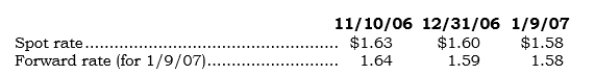 _____ On 11/10/06, Selmax entered into a 60-day FX forward involving 100,000 British pounds to hedge a firm sales commitment. Selmax shipped the inventory on l/9/07. Direct exchange rates on the respective dates are as follows: What is the FX gain or loss to be reported in earnings for 2006 on the FX forward?