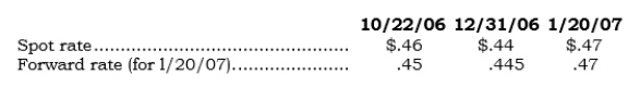 _____ On 10/22/06, Sellex entered into a 90-day FX forward involving 100,000 British pounds to hedge a firm sales commitment. Sellex shipped the inventory to the customer on l/20/07. Direct exchange rates on the respective dates are as follows: What is the FX gain or loss to be reported in earnings for 2006 income statement on the FX forward?