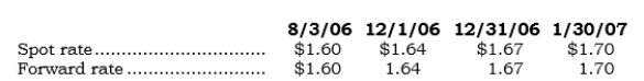 _____ On 8/3/06, Buyox entered into a noncancellable purchase agreement with a British vendor involving a custom-made machine. Buyox took delivery of the machine on 12/1/06 (120 days later). The purchase price was 100,000 pounds, which Buyox remitted to the vendor on l/30/07 (60 days after delivery). Direct exchange rates on the respective dates are as follows: Also on 8/3/06, Buyox entered into a 180-day FX forward to buy 100,000 pounds. What should be the capitalized cost of the equipment?