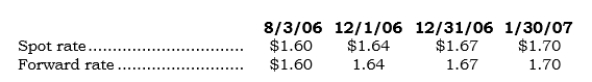 _____ On 8/3/06, Buyox entered into a noncancellable purchase agreement with a British vendor involving a custom-made machine. Buyox took delivery of the machine on 12/1/06 (120 days later). The purchase price was 100,000 pounds, which Buyox remitted to the vendor on l/30/07 (60 days after delivery). Direct exchange rates on the respective dates are as follows: Also on 8/3/06, Buyox entered into a 180-day FX forward to buy 100,000 pounds. What is the FX gain or loss recognized in earnings for 2006 on the FX commitment?