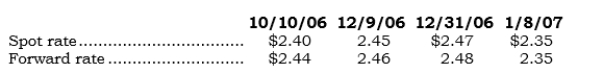 _____ On 10/10/06, Selcor entered into a noncancellable sales agreement with a foreign customer to sell a custom-made machine. Selcor delivered the machine on 12/9/06 (60 days later). The sales price was 100,000 LCUs, which Selcor received on 1/8/07 (30 days after delivery). Direct exchange rates on the respective dates are as follows: Also on 10/10/06, Selcor entered into a 90-day FX forward to sell 100,000 LCUs. What should be the recorded sales price of the equipment?