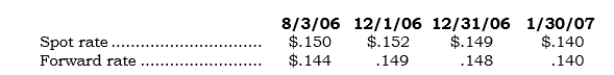 On 8/3/06, Salorc obtained a noncancelable sales order from a Norwegian customer for a chip-making machine. The contract price was 1,000,000 Nor-wegian krona. Concurrently, Salorc entered into a 180-day FX forward to sell 1,000,000 Norwegian krona at the forward rate of $.144. Salorc delivered the machinery on 12/1/06 and received payment on 1/30/07 via a bank wire transfer. Direct exchange rates for Norwegian krona are as follows: Required: a. Prepare a partial balance sheet for Salorc at 12/31/06. b. Prepare a partial income statement for Salorc for 2006.