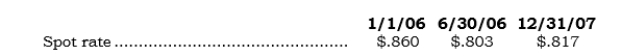 On 1/1/06, Forcax purchased an at-the-money foreign currency put option from an FX trader involving 1,000,000 euros at a cost of $14,000. The option expires on 12/31/06 and is exercisable at $.85. The option was (a) obtained to hedge Forcax's budgeted 2006 export sales to Germany and (b) exercised on 12/31/06. For simplicity, assume that the only interim reporting date was 6/30/06, when the option's fair value was $54,000. Actual export sales to Germany for the first six months of 2006 were 400,000 euros. Direct exchange rates for the euro are as follows: Required: Prepare all journal entries relating to the FX option.