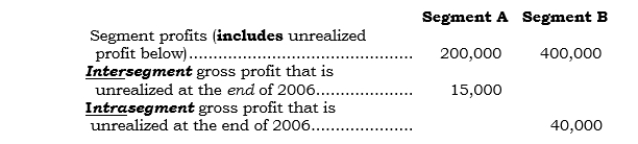 _____ Palco has two reportable operating segments. For 2006, the following segment information is provided: Assume that at the end of 2005 (the prior year-end), Segment A had $5,000 of unrealized intersegment profit and Segment B had $2,000 of unrealized intrasegment profit. The disclosed segment profitability amounts for 2006 would be reconciled to a corresponding consolidated profit of