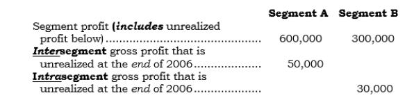 _____ Paxco has two reportable operating segments. For 2006, the following segment information is provided: Assume that at the end of 2005 (the prior year-end), Segment A had $4,000 of unrealized intrasegment profit and Segment B had $20,000 of unrealized intersegment profit. The disclosed segment profitability amounts for 2006 would be reconciled to a corresponding consolidated profit of