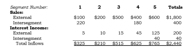 Selected data (in millions) for Plodex's identified operating segments follow: Required: a. Perform the revenues quantitative threshold test. (None of the segments provides financial services.) b. Determine if the 75% test's quantitative threshold is satisfied-assume that the other two tests did not result in any additional reportable segments.