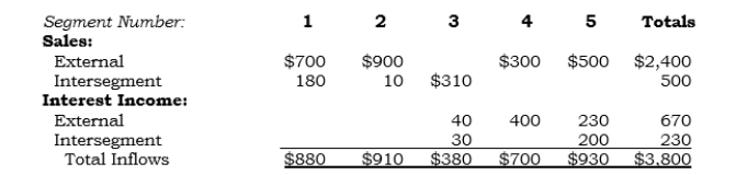 Selected data (in millions) for Parmax's identified operating segments follow: Required: a. Perform the revenues quantitative threshold test. (Only Segment 4 provides financial services.) b. Determine if the 75% test's quantitative threshold is satisfied-assume that the other two tests did not result in any additional reportable segments.