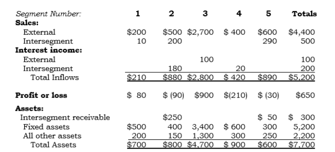Selected data (in millions) for Pladco's identified operating segments follows: Required: a. Perform the three quantitative thresholds tests. (None of the segments provides financial services.) b. Determine if the 75% test's quantitative threshold is satisfied.