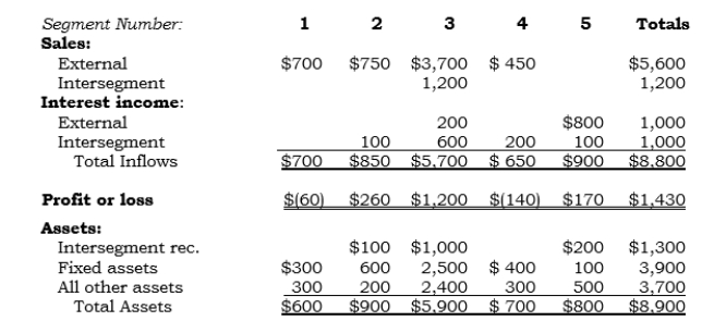 Selected data (in millions) for Plyco's identified operating segments follows: Required: a. Perform the three quantitative thresholds tests. (Only Segment 5 provides financial services.) b. Determine if the 75% test's quantitative threshold is satisfied.