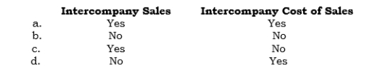 _____ In 2005, Palex sold inventory costing $45,000 to its 100%-owned subsidiary, Salex, for $70,000. By 12/31/05, Salex had resold all this inventory for $100,000. Which of the following accounts would have to be eliminated in consolidation at 12/31/05?