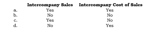 _____ In 2005, Palco sold inventory costing $70,000 to its 100%-owned subsidiary, Salco, for $110,000. At 12/31/05, $33,000 of this inventory was reported in Salco's balance sheet. In 2006, Salco resold this inventory for $55,000. Which of the following accounts is eliminated in consolidation at 12/31/06 as a result of the above transactions?
