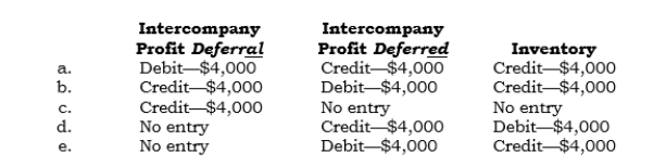 _____ (Module 1) In 2006, Pundax sold inventory above cost to Sundax, its 100%-owned subsidiary. At 12/31/06, $4,000 of unrealized intercompany profit existed. Which of the following postings is made in consolidation at 12/31/06?