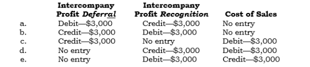 _____ (Module 1) In 2005, Paxco sold inventory above cost to Saxco, its 100%-owned subsidiary. At 12/31/05, $3,000 of unrealized intercompany profit existed. In 2006, Saxco resold this inventory. Which of the following postings is made in consolidation at 12/31/06 (not 05)?