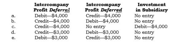 _____ (Module 1) In 2006, Sundax (a 75% owned subsidiary) sold inventory above cost to Pundax, its parent. At 12/31/06, $4,000 of unrealized intercompany profit existed. Which of the following entries is made in the general ledger at 12/31/06?