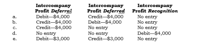 _____ (Module 1) In 2006, Sundax (a 75% owned subsidiary) sold inventory above cost to Pundax, its parent. At 12/31/06, $4,000 of unrealized intercompany profit existed. Which of the following postings is made in consolidation at 12/31/06?