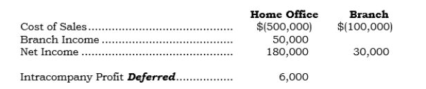 <strong>For the year ended 12/31/06, selected line items from the home office and branch columns of the combining statement worksheet follow: What amount would be reported in the combined column for Cost of Sales?</strong> A) $570,000 B) $580,000 C) $594,000 D) $600,000 E) $620,000