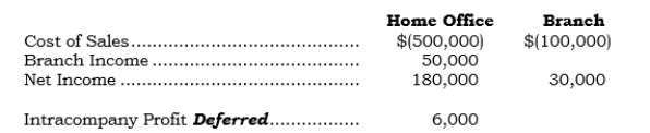 <strong>For the year ended 12/31/06, selected line items from the home office and branch columns of the combining statement worksheet follow: What is the combined net income as reported in the combined column?</strong> A) $150,000 B) $160,000 C) $180,000 D) $204,000 E) $210,000