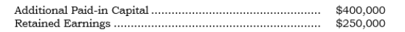 <strong>_____ Immediately before applying push-down accounting, the subsidiary has the following account balances: After applying push-down accounting in a situation in which the net assets were undervalued by $310,000, what would be the proper balance of the Additional Paid-in Capital account?</strong> A) $ -0- B) $400,000 C) $650,000 D) $710,000 E) $960,000