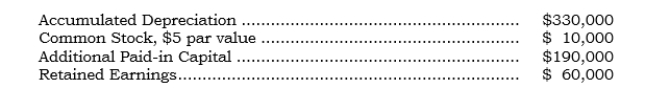 On 6/3/06, Ponex acquired 100% of Sonex's outstanding common stock. At the acquisition date, Sonex had the following account balances: The only assets or liabilities under- or overvalued at the acquisition date were as follows: Land-undervalued by $155,000 Patent-overvalued by $40,000 Goodwill paid for in the acquisition was calculated at $75,000. Required: Prepare all entries required to achieve the push-down basis of accounting.