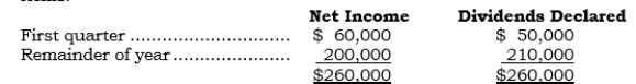<strong>_____ On 3/31/06, Ponzico acquired 100% of the outstanding common stock of Schemex for $700,000 cash. For 2006, Schemex reported the following items: In addition, amortization of cost in excess of book value for 2006 was $30,000. Assume non-push-down accounting is used. Under the cost method, what is the carrying value of the Investment account at 12/31/06?</strong> A) $660,000 B) $670,000 C) $690,000 D) $700,000 E) $870,000