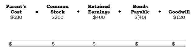 On 1/1/06, Penn acquired 100% of Senn's outstanding common stock. The analysis of the Investment account (in thousands) as of that date follows: Additional Information: a. The subsidiary had net income of $70,000 in 2006. b. The subsidiary declared dividends of $30,000 in 2006. c. The subsidiary paid dividends of $20,000 on 10/19/06. (The remaining $10,000 of dividends declared in 2006 was paid on 1/20/07.) d. The bonds have a remaining life of 5 years. e. The subsidiary's accumulated depreciation at the acquisition date was $55,000. Required: Prepare all consolidation entries as of 12/31/06.