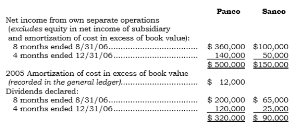 On 9/1/06, Panco acquired 80% of Sanco's outstanding common stock. Both entities have December 31 year-ends. Selected data for each of the companies for 2006 follow: Required: a. Determine the consolidated net income to be reported for 2006 under the parent company concept. b. Compute the noncontrolling interest deduction for 2006 under the parent company concept. c. Determine the amount of dividends to be reported in the consolidated statement of retained earnings for 2006. d. Determine the consolidated net income for 2006 under the economic unit concept.