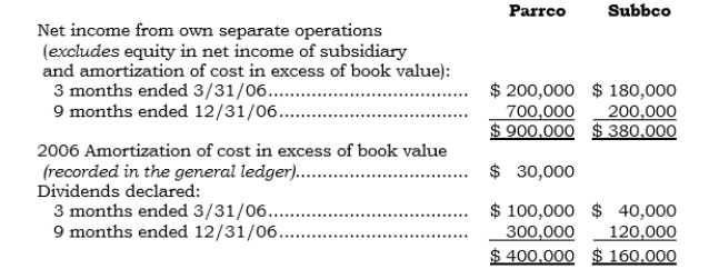 On 4/1/06, Parrco acquired 60% of Subbco's outstanding common stock. Both entities have December 31 year-ends. Selected data for each company for 2006 follow: Required: a. Determine the consolidated net income to be reported for 2006 under the parent company concept. b. Compute the noncontrolling interest deduction for 2006 under the parent company concept. c. Determine the amount of dividends to be reported in the consolidated statement of retained earnings for 2006. d. Determine the consolidated net income for 2006 under the economic unit concept.