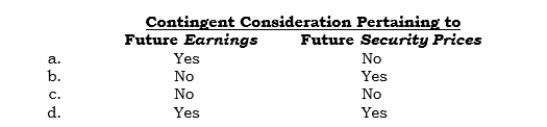 _____ In a purchase business combination, which of the following types of consideration would not result in an increase to the cost of the investment?