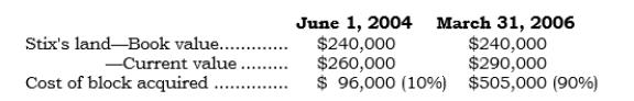 _____ On 6/1/04, Pix bought 10% of the outstanding common stock of Stix (a nonpublicly owned company whose common stock does not have a readily determinable fair value). On 3/31/06, Pix bought the remaining 90% of the outstanding common stock of Stix. Pertinent data follows: Under the date of latest purchase method, what amount would be reported for land in the consolidated balance sheet at 3/31/06?