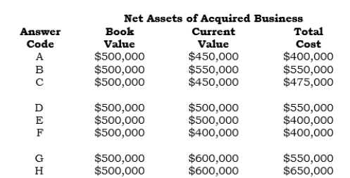 The following data is furnished: Required: Using the codes furnished above, select those situations in which a. A bargain purchase element exists. b. Goodwill exists.