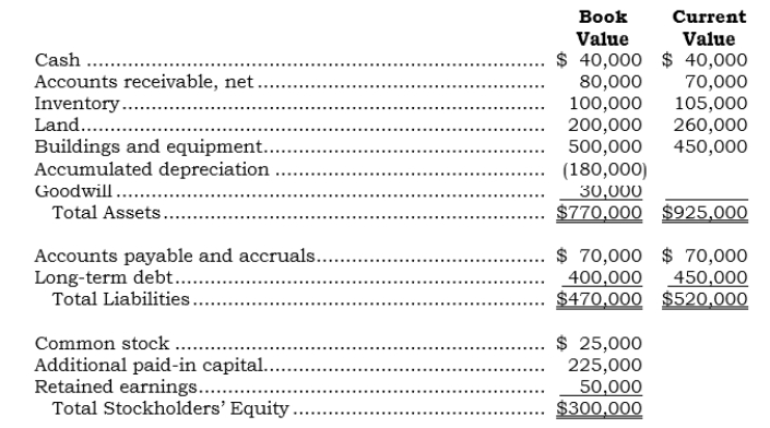 On 5/1/06, Patco acquired all of the assets and assumed all of the liabilities of Satco. Information about Satco as of the acquisition date follows: Additional information: (1) As consideration, Patco issued 20,000 shares of its $1 par value common stock, which had a market value of $19 per share. (2) Patco incurred $75,000 of direct out-of-pocket costs, $35,000 of which pertained to the registration with the Securities and Exchange Commission of the common stock issued. Required: a. Prepare the entry or entries to record the combination under a decentralized accounting system. b. Prepare the entries to prepare combined financial statements as of 5/1/06.