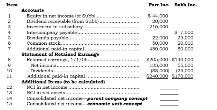 based on the information given. The following (a) seven account balances and (b) statements of retained earnings were obtained from the separate company statements of Parr Inc. and its 80%-owned created sub-sidiary, Subb Inc. (Parr's only subsidiary), at the end of 2006: When Subb was created (in 2004, 20% of the common shares it issued were sold to private investors. Requirement 2: For items 12-15, calculate the amount that would appear in the 2006 consolidated statements -_____(item 12)