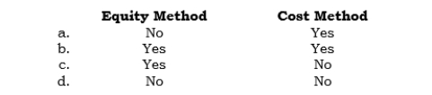 _____ The Dividend Income account would be used in which of the following accounting methods?