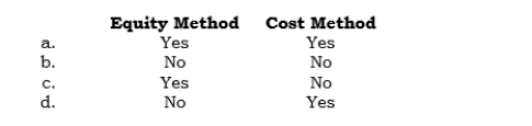 _____ When a parent-subsidiary relationship exists, the Dividend Income account is reported in the consolidated income statement under which of the following accounting methods?