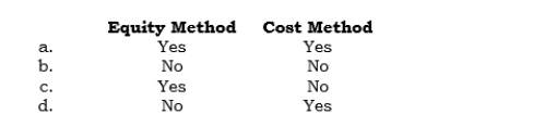 _____ Dividends declared by a subsidiary are reported currently in the parent's separate income statement and in the consolidated income statement under the
