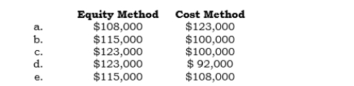 _____ On 4/1/06, Pix Inc. formed Stix Inc., investing $100,000 cash. For 2004, Stix reported net income of $23,000 and declared and paid cash dividends of $8,000. What is Pix's carrying value of its investment in Stix at 12/31/06 under each of the following methods?