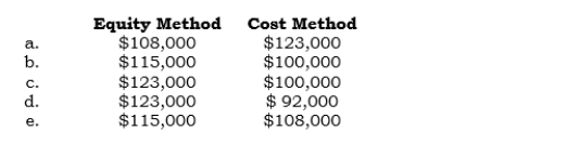 _____ On 4/1/06, Pix Inc. formed Stix Inc., investing $100,000 cash. For 2006, Stix reported net income of $23,000 and declared cash dividends of $8,000 (which were paid 1/2/07). What is Pix's carrying value of its investment in Stix at 12/31/06?
