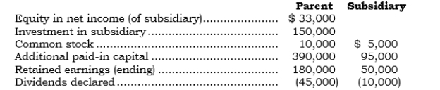 <strong>_____ The following accounts are as they appear in the consolidation worksheet for a parent and its 100%-owned subsidiary (created in 2001) at the end of 2006: What amount appears as a separate line item posting to the Retained Earnings account in the basic elimination entry at the end of 2006?</strong> A) Debit of $17,000. B) Debit of $27,000. C) Debit of $37,000. D) Debit of $50,000. E) No amount is posted.