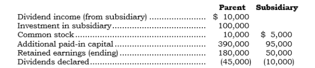 <strong>_____ The following accounts are as they appear in the consolidation worksheet for a parent and its 100%-owned subsidiary (2001) at the end of 2006: The subsidiary's retained earnings at 12/31/05 were $27,000. What amount appears as a separate line item posting to the Retained Earnings account in the basic elimination entry at 12/31/06?</strong> A) Debit of $10,000. B) Debit of $27,000. C) Debit of $37,000. D) Debit of $50,000. E) No amount is posted.