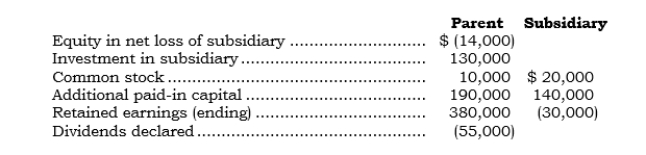 <strong>_____ The following accounts are as they appear in the consolidation worksheet for a parent and its 100%-owned subsidiary (created in 2001) at the end of 2006: What amount appears as a separate line item posting to the Retained Earnings account in the basic elimination entry at 12/31/06?</strong> A) Debit of $16,000. B) Credit of $16,000. C) Debit of $44,000. D) Credit of $44,000. E) No amount is posted.