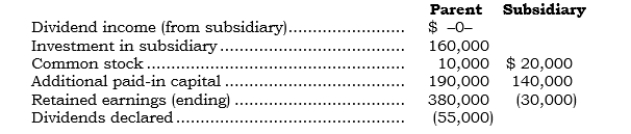 <strong>_____ The following accounts are as they appear in the consolidation worksheet for a parent and its 100%-owned subsidiary (created in 2001) at the end of 2006: The subsidiary's retained earnings at 12/31/05 were $(16,000). What amount appears as a separate line item posting to the Retained Earnings account in the basic elimination entry at 12/31/06?</strong> A) Debit of $16,000. B) Credit of $16,000. C) Debit of $44,000. D) Credit of $44,000. E) No amount is posted.