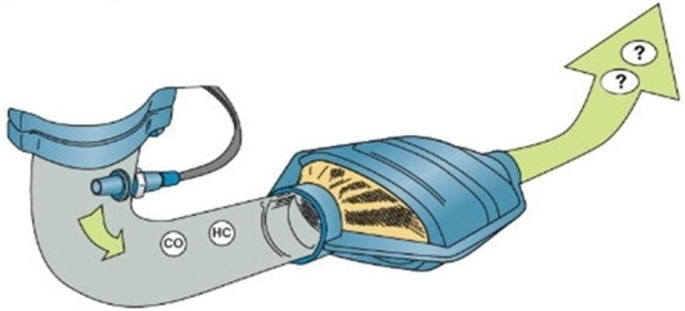 <strong>This drawing shows a catalytic converter with exhaust gases entering the CAT. What are the gases changed to at the CAT outlet?  </strong> A) HCO and CO B) NO<sub>x </sub> C) H<sub>2</sub>O and CO<sub>2 </sub> D) Both A and C <div style=padding-top: 35px> 