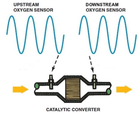 <strong>The O<sub>2</sub> sensors in this OBD II system are sending a voltage signal as shown. What conclusion can be made about the catalytic converter?  </strong> A) The CAT is not working correctly B) The CAT is working correctly C) The engine is not running, so the CAT is not functioning D) Not enough information <div style=padding-top: 35px> 
