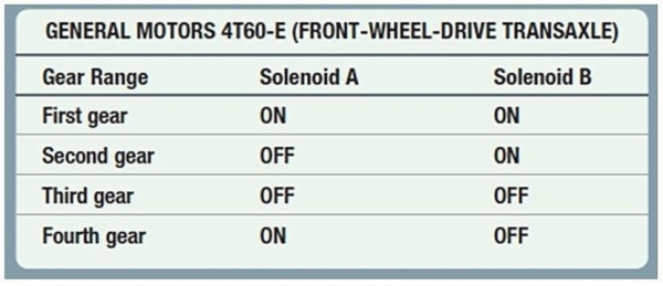 <strong>Refer to this chart. What gear will be selected if the solenoid power supply fails? </strong> A) First B) Second C) Third D) Fourth