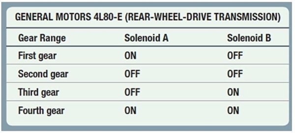 <strong>Refer to this chart. What gear will be selected if both shift solenoids fail? </strong> A) First B) Second C) Third D) Fourth