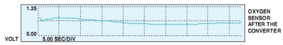 <strong>With the vehicle in closed loop, the following post converter HO<sub>2</sub>S scope pattern activity is seen. What does this indicate? </strong> A) A lazy converter B) A good converter C) A missing converter D) A bad converter